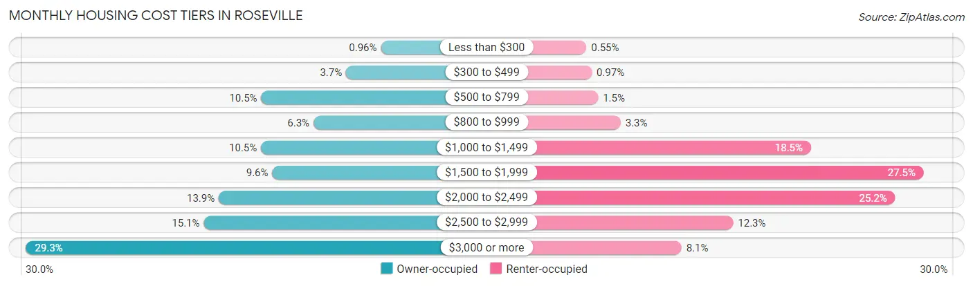 Monthly Housing Cost Tiers in Roseville