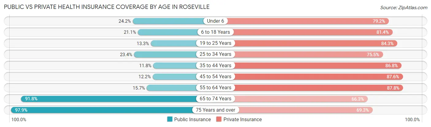 Public vs Private Health Insurance Coverage by Age in Roseville
