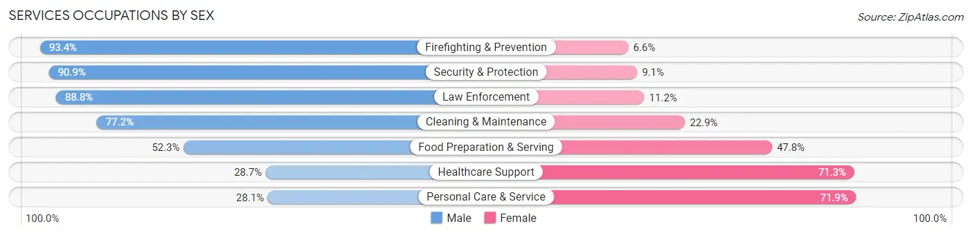 Services Occupations by Sex in Roseville