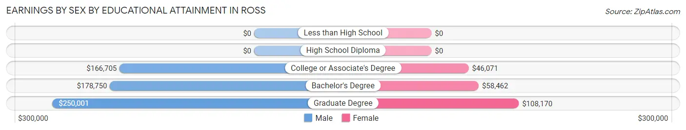 Earnings by Sex by Educational Attainment in Ross