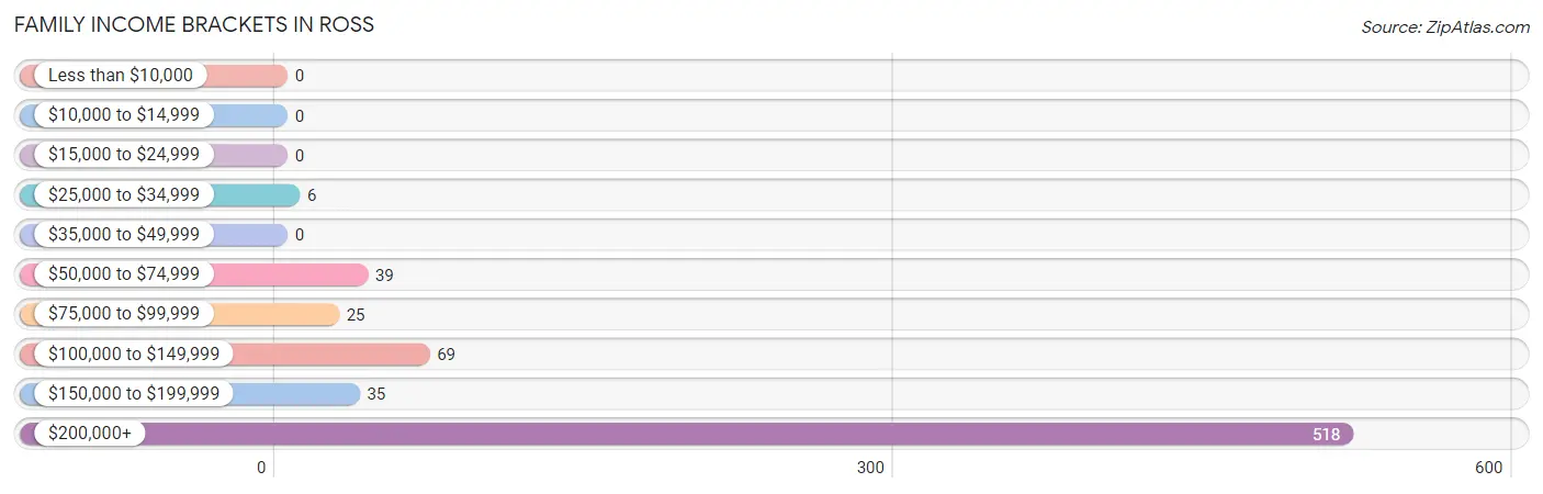 Family Income Brackets in Ross