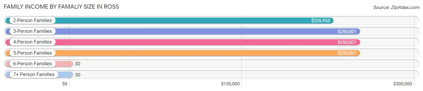Family Income by Famaliy Size in Ross