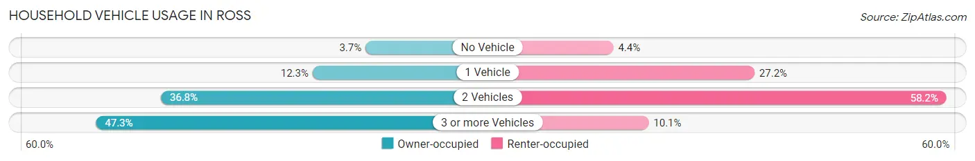 Household Vehicle Usage in Ross