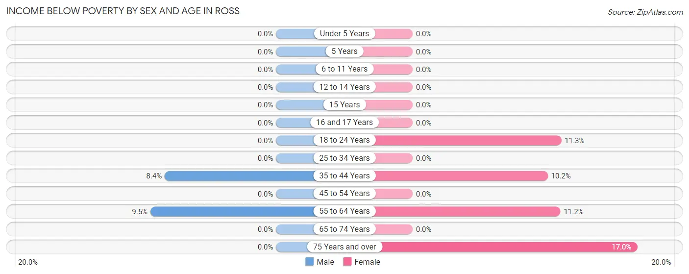 Income Below Poverty by Sex and Age in Ross