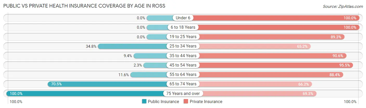 Public vs Private Health Insurance Coverage by Age in Ross