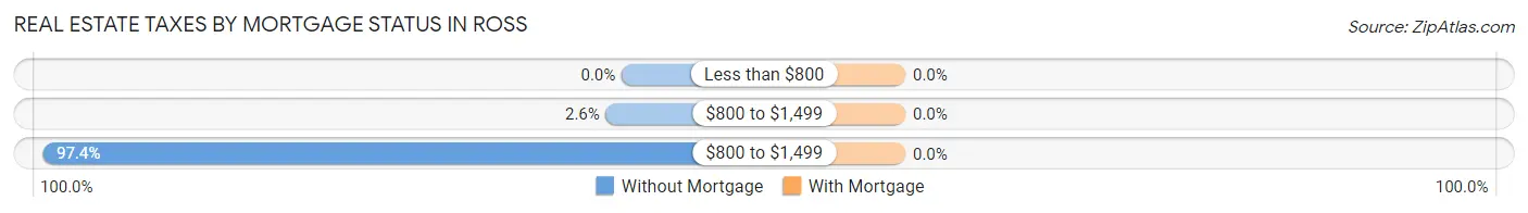 Real Estate Taxes by Mortgage Status in Ross