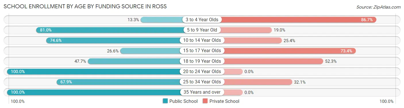 School Enrollment by Age by Funding Source in Ross