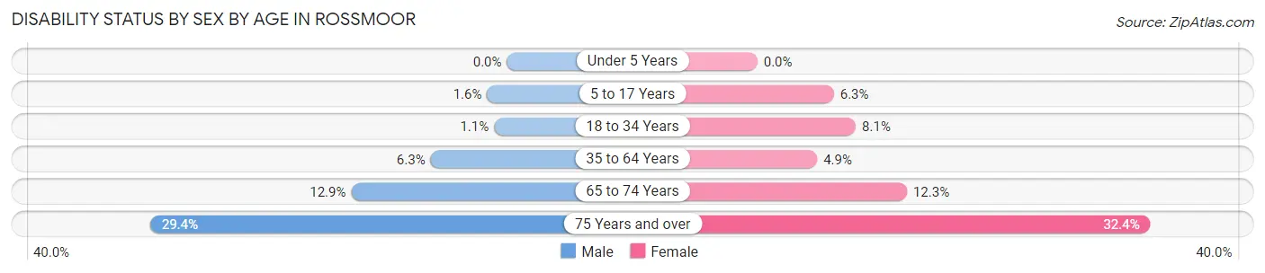 Disability Status by Sex by Age in Rossmoor