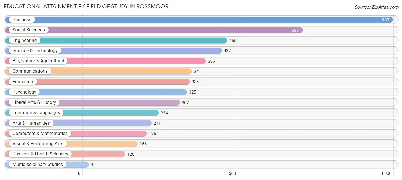 Educational Attainment by Field of Study in Rossmoor