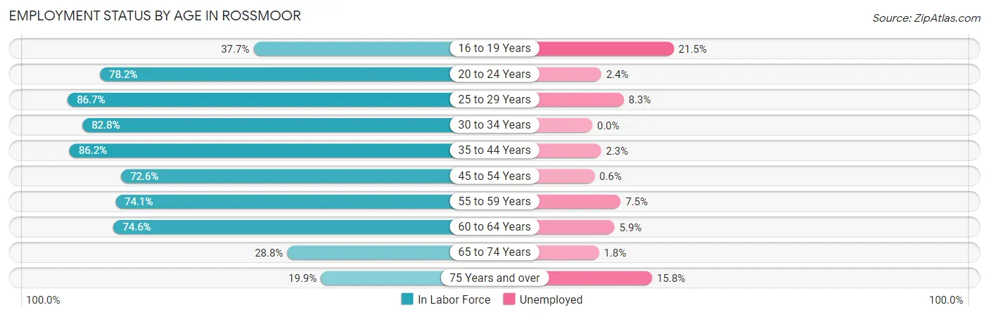 Employment Status by Age in Rossmoor