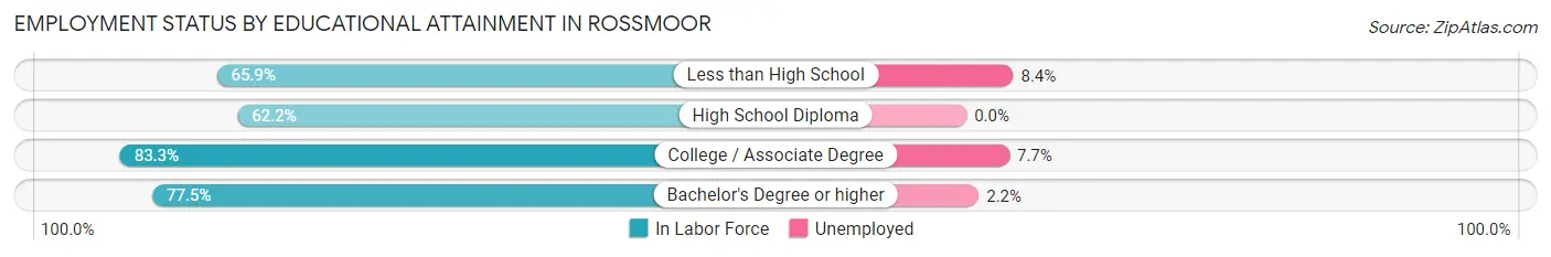 Employment Status by Educational Attainment in Rossmoor