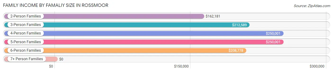Family Income by Famaliy Size in Rossmoor