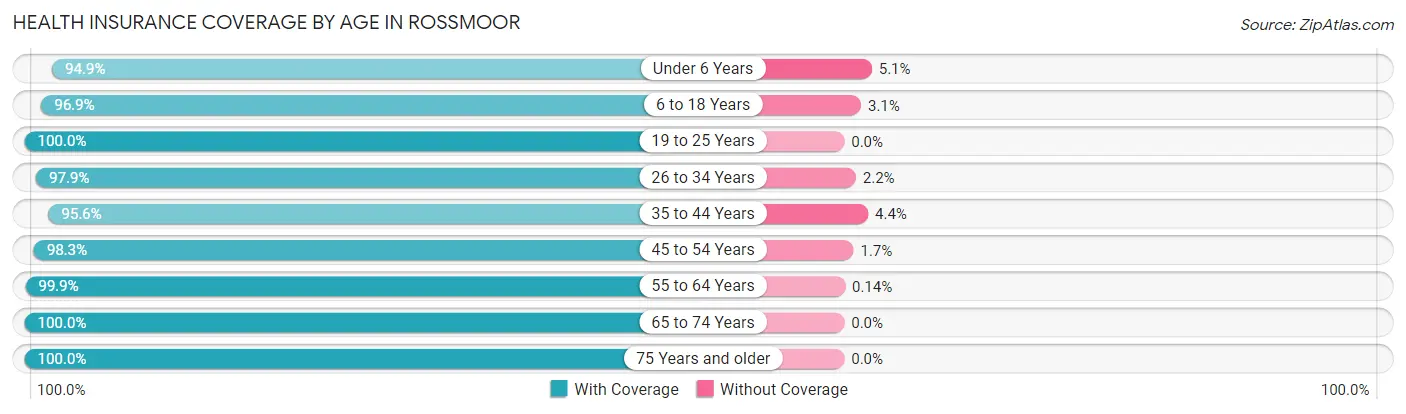 Health Insurance Coverage by Age in Rossmoor