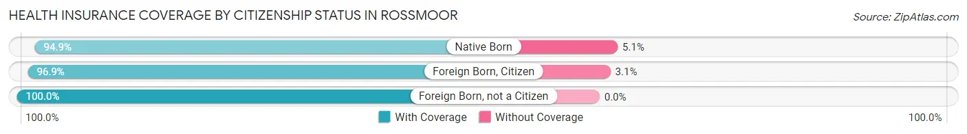 Health Insurance Coverage by Citizenship Status in Rossmoor