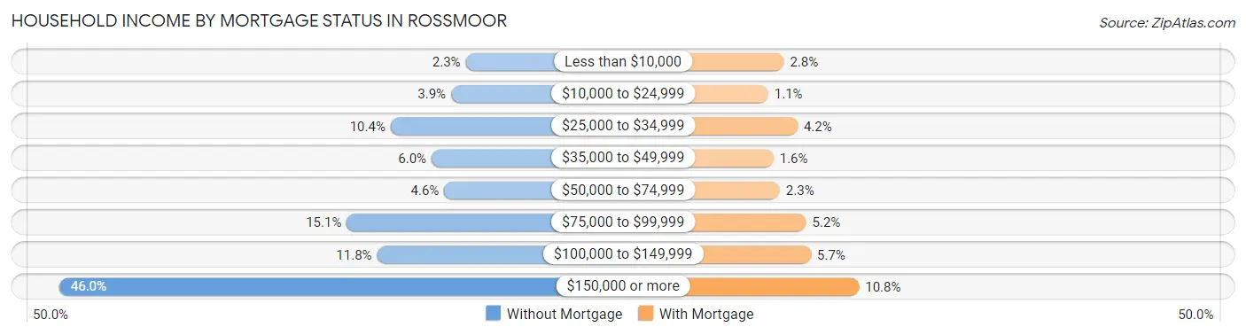 Household Income by Mortgage Status in Rossmoor