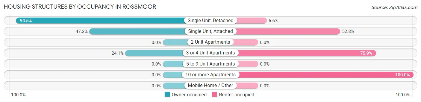 Housing Structures by Occupancy in Rossmoor