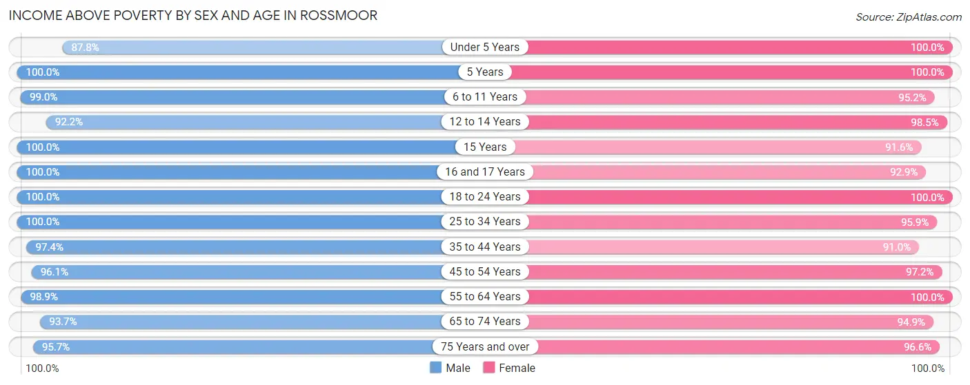 Income Above Poverty by Sex and Age in Rossmoor