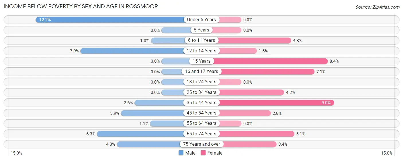 Income Below Poverty by Sex and Age in Rossmoor