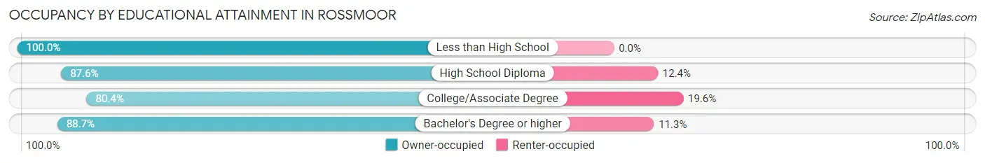 Occupancy by Educational Attainment in Rossmoor