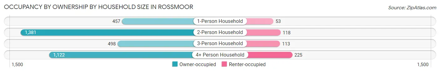 Occupancy by Ownership by Household Size in Rossmoor