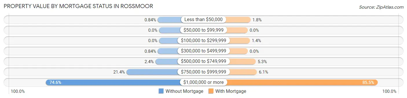 Property Value by Mortgage Status in Rossmoor