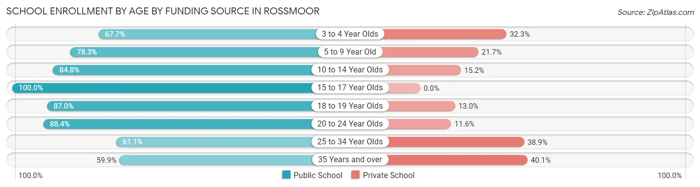 School Enrollment by Age by Funding Source in Rossmoor