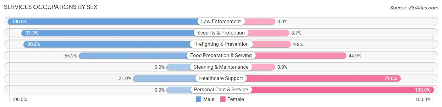 Services Occupations by Sex in Rossmoor