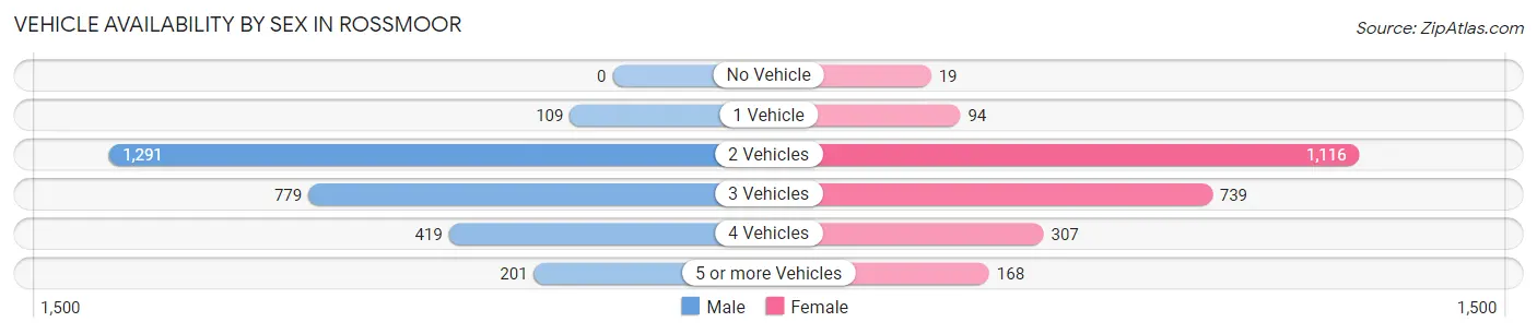 Vehicle Availability by Sex in Rossmoor