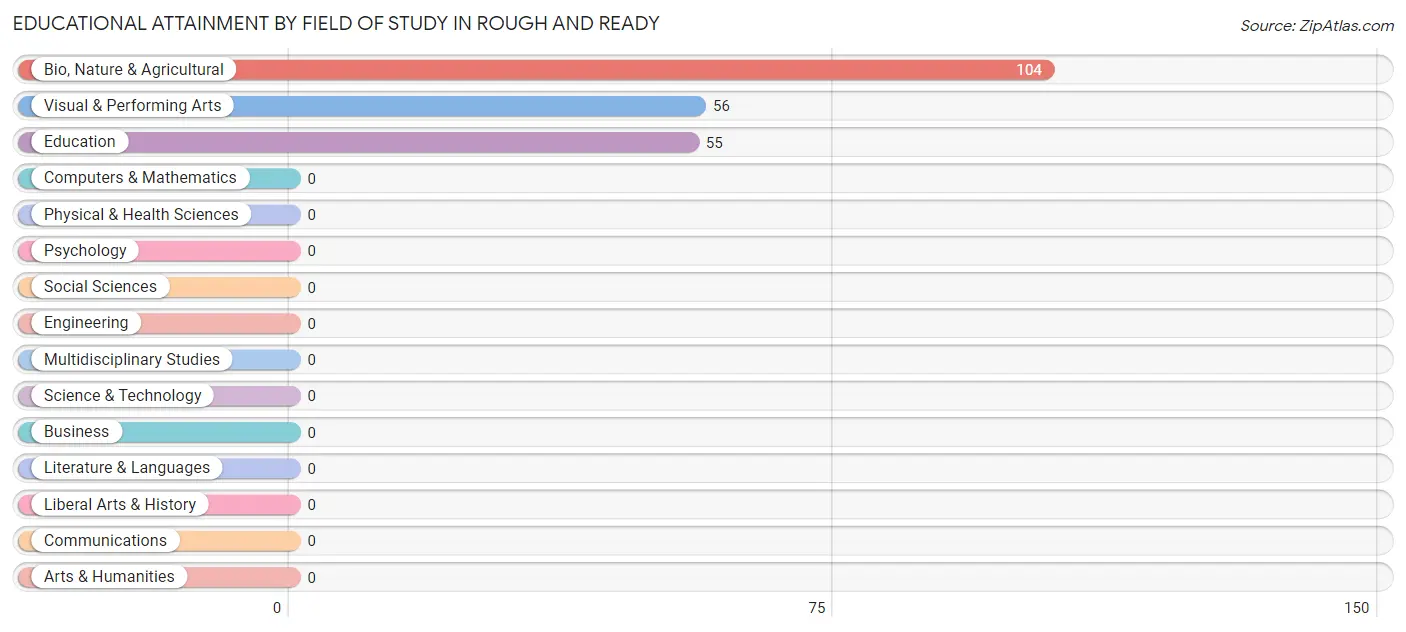 Educational Attainment by Field of Study in Rough And Ready