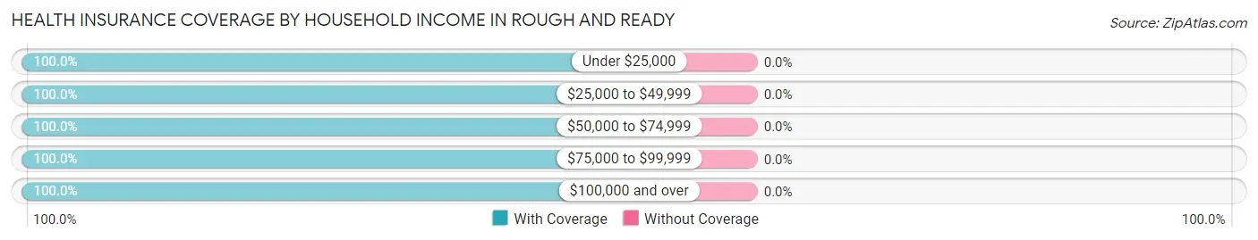 Health Insurance Coverage by Household Income in Rough And Ready