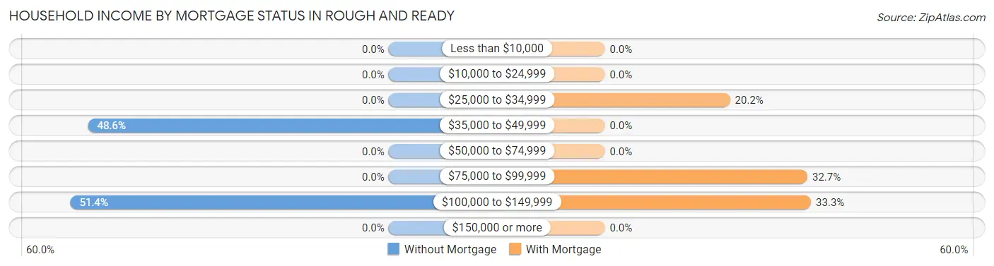 Household Income by Mortgage Status in Rough And Ready