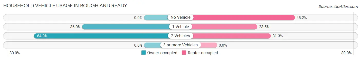 Household Vehicle Usage in Rough And Ready