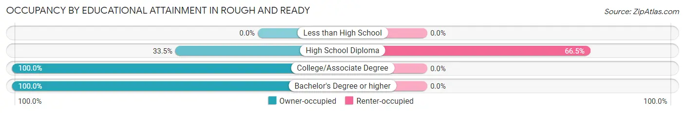 Occupancy by Educational Attainment in Rough And Ready
