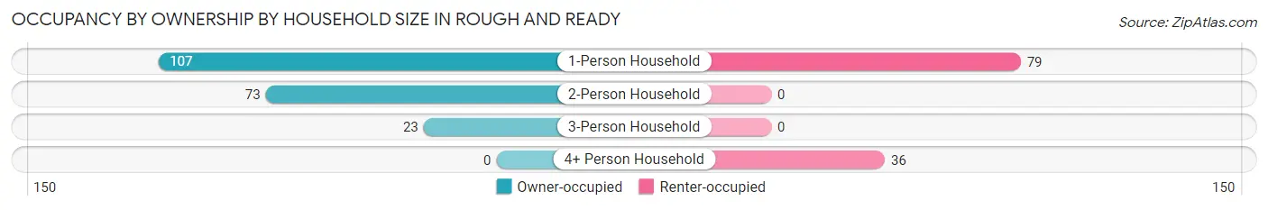 Occupancy by Ownership by Household Size in Rough And Ready
