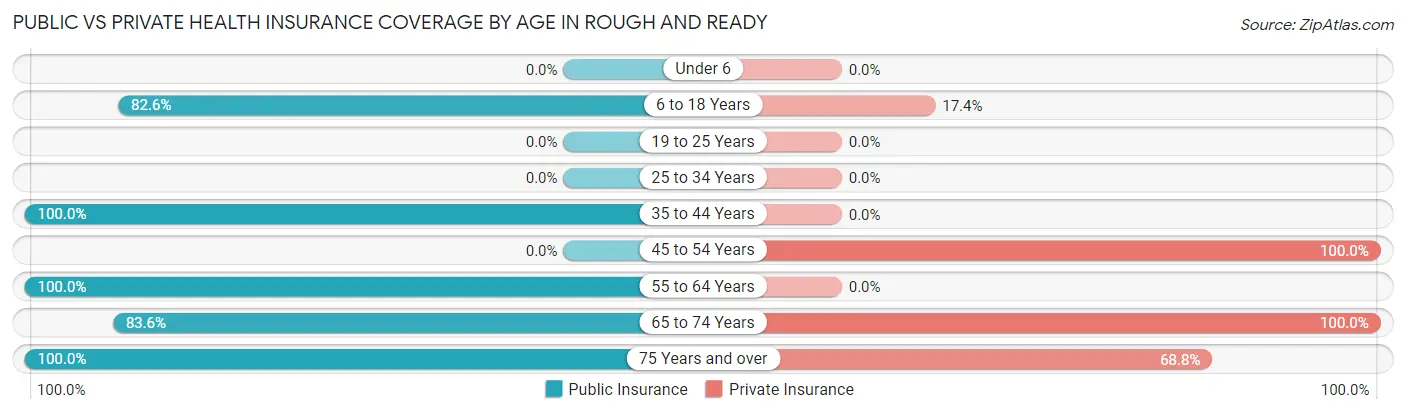 Public vs Private Health Insurance Coverage by Age in Rough And Ready