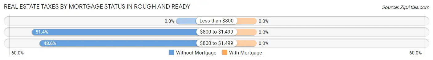 Real Estate Taxes by Mortgage Status in Rough And Ready