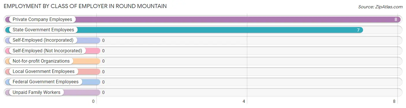 Employment by Class of Employer in Round Mountain
