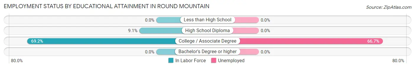 Employment Status by Educational Attainment in Round Mountain
