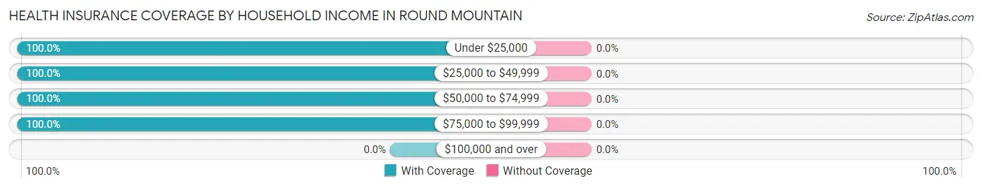Health Insurance Coverage by Household Income in Round Mountain