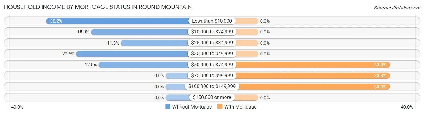 Household Income by Mortgage Status in Round Mountain