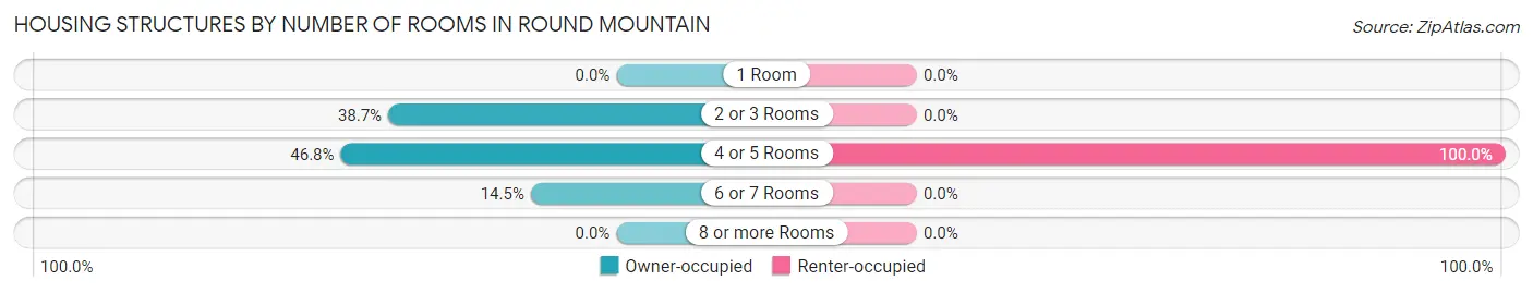 Housing Structures by Number of Rooms in Round Mountain