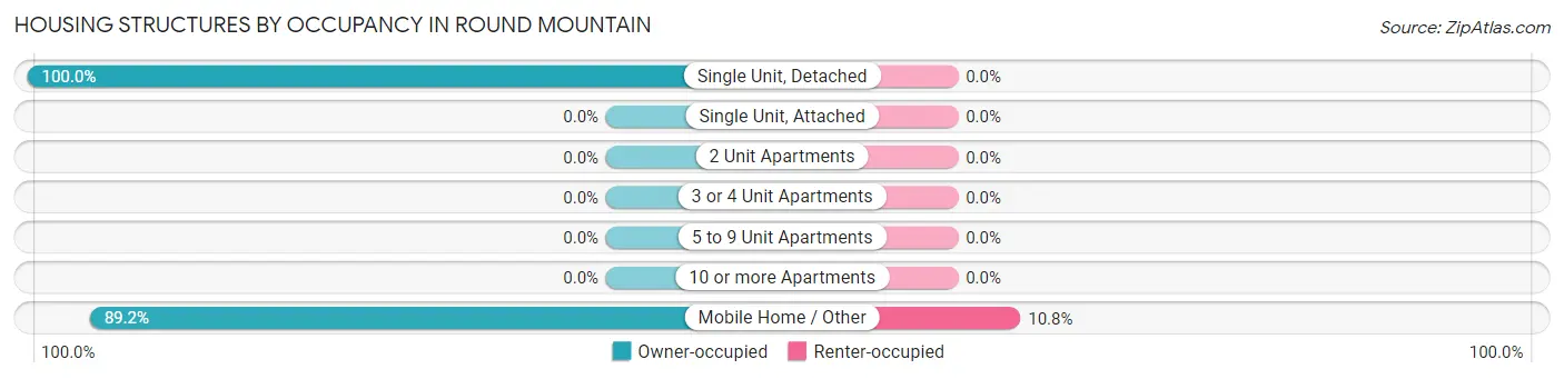 Housing Structures by Occupancy in Round Mountain