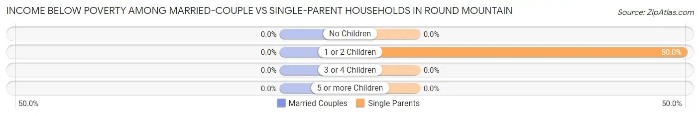 Income Below Poverty Among Married-Couple vs Single-Parent Households in Round Mountain