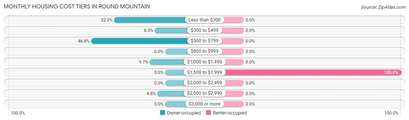 Monthly Housing Cost Tiers in Round Mountain