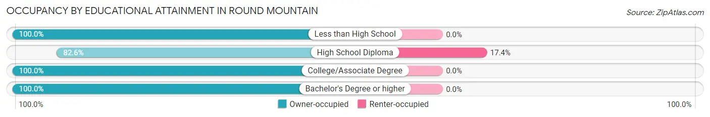 Occupancy by Educational Attainment in Round Mountain