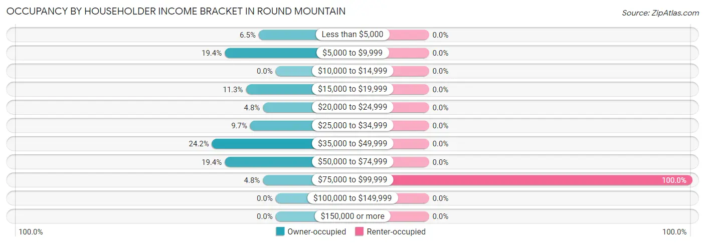 Occupancy by Householder Income Bracket in Round Mountain