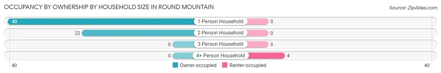 Occupancy by Ownership by Household Size in Round Mountain