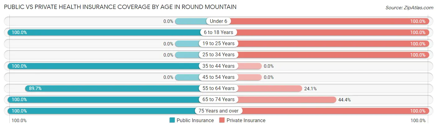 Public vs Private Health Insurance Coverage by Age in Round Mountain