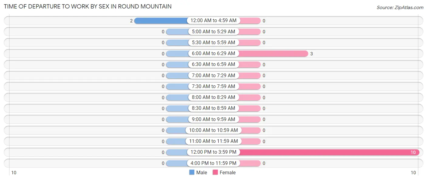 Time of Departure to Work by Sex in Round Mountain