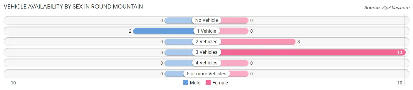 Vehicle Availability by Sex in Round Mountain